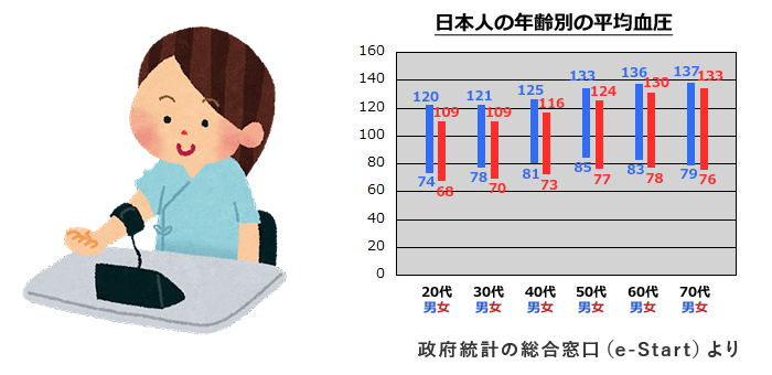 日本人の年齢別の平均血圧