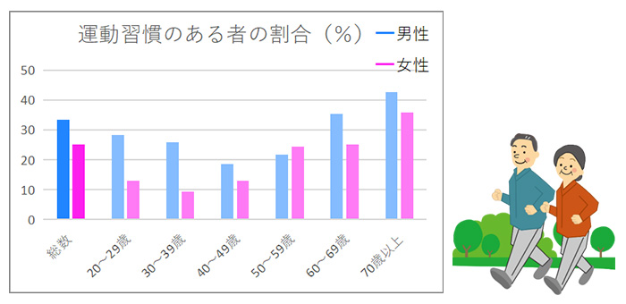 運動習慣のある者の割合