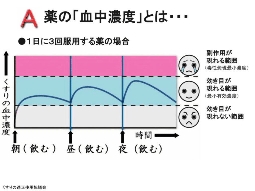 薬の血中濃度とは
