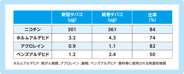 新型タバコと紙巻タバコの比較表