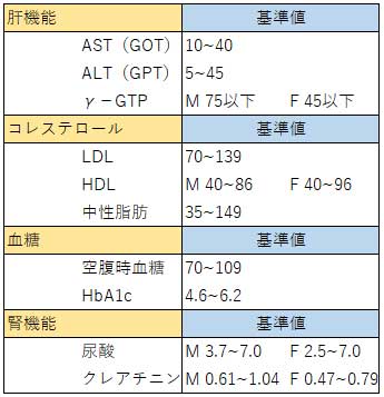 血液検査の基準値