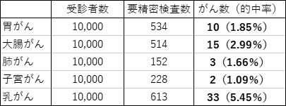 各がん検診における受診者数、要精密検査数、がん数(的中率)を比較した表