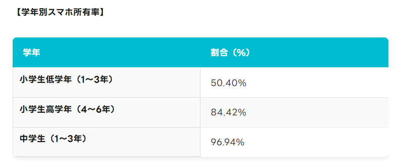 学年別スマホ所有率