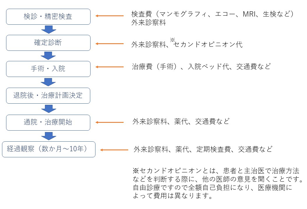乳がん発見から治療までの流れ