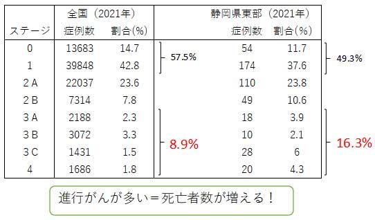 日本人女性で一番多いがんは乳がん