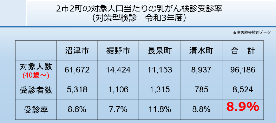2市2町の対象人口当たりの乳がん検診受診率
