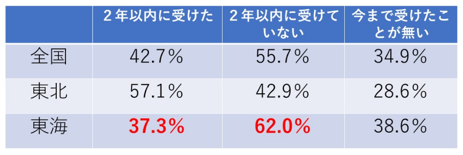 がん検診の受診状況