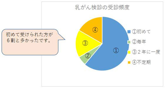 乳がん検診の受診頻度