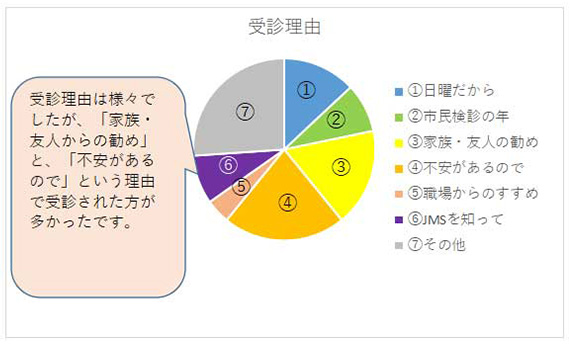 受診理由