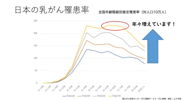 乳がんの年齢階級別統計