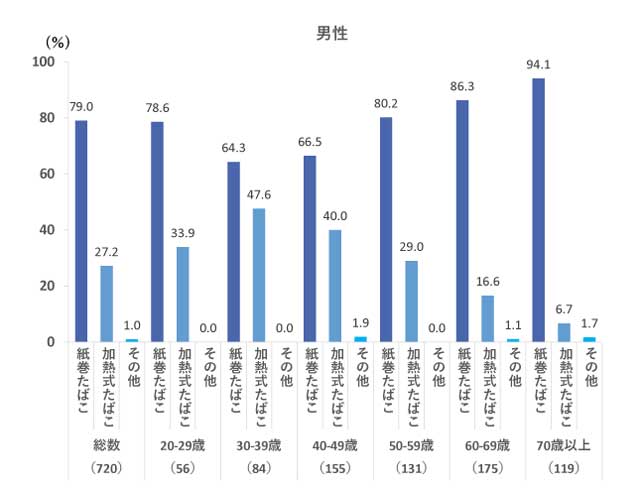 喫煙者が使用しているタバコの種類　男性