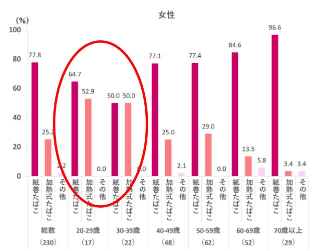喫煙者が使用しているタバコの種類　女性