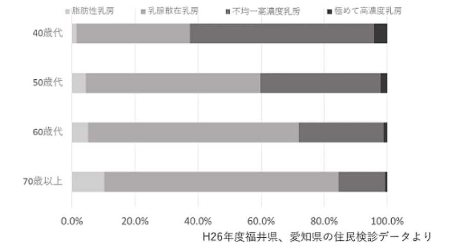 年代別の乳房の構成