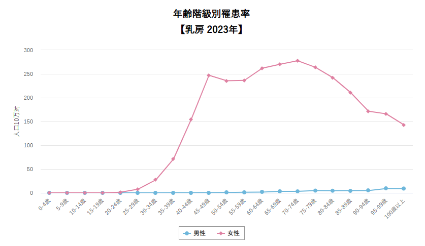 年齢階級別罹患率