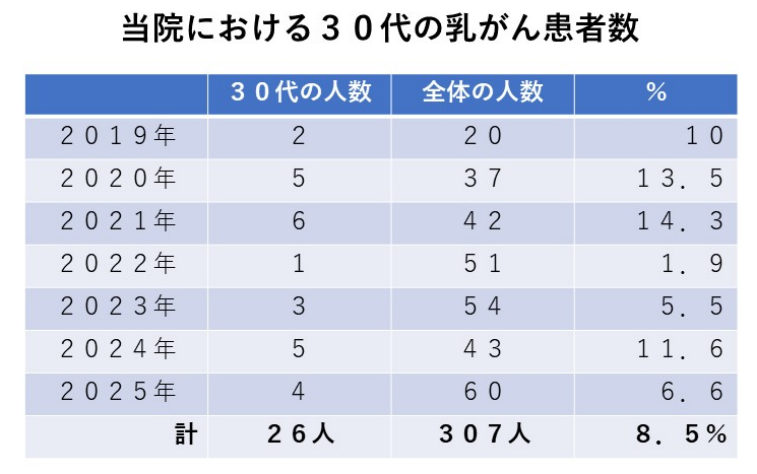 当院における30代の乳がん患者数